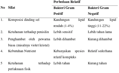 Tabel 2.1 Perbedaan bakteri gram positif dan bakteri gram negatif (Fardiaz, 1992). 
