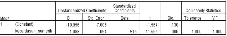 Tabel 4.16 Multikolinearitas Data Kecerdasan Numerik, 