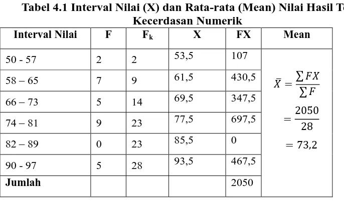 Tabel 4.1 Interval Nilai (X) dan Rata-rata (Mean) Nilai Hasil Tes Kecerdasan Numerik 