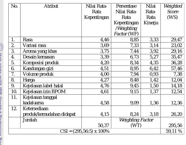 Tabel 18. Perhitungan Customer Satisfaction Index Real Good  