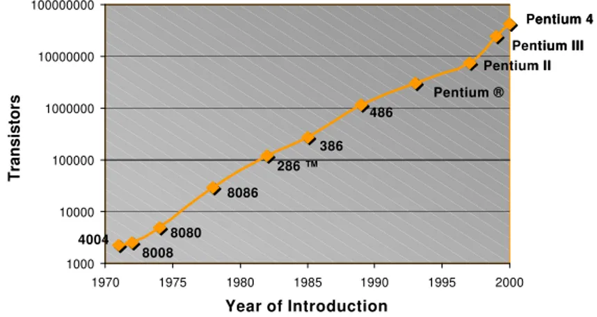 Figure 1.3 Historical evolution of microprocessor transistor count (from [Intel01]).1000100001000001000000100000001000000001970197519801985199019952000Year of IntroductionTransistorsPentium ®486386286 ™8086808080084004Pentium IIPentium IIIPentium 410001000