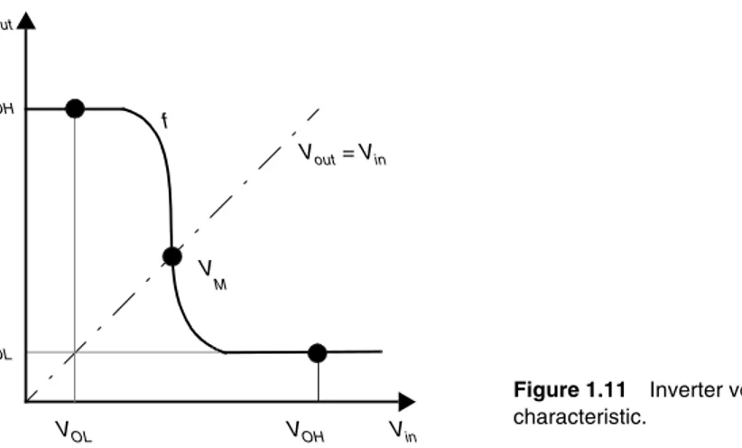 Figure 1.11 Inverter voltage-transfer  characteristic.