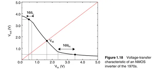 Figure 1.17 Ideal voltage-transfer characteristic.g = -∞ 0.0 1.0 2.0 3.0 4.0 5.0 V in  (V)1.02.03.04.05.0Vout (V) Figure 1.18 Voltage-transfer characteristic of an NMOS inverter of the 1970s.VMNMHNML