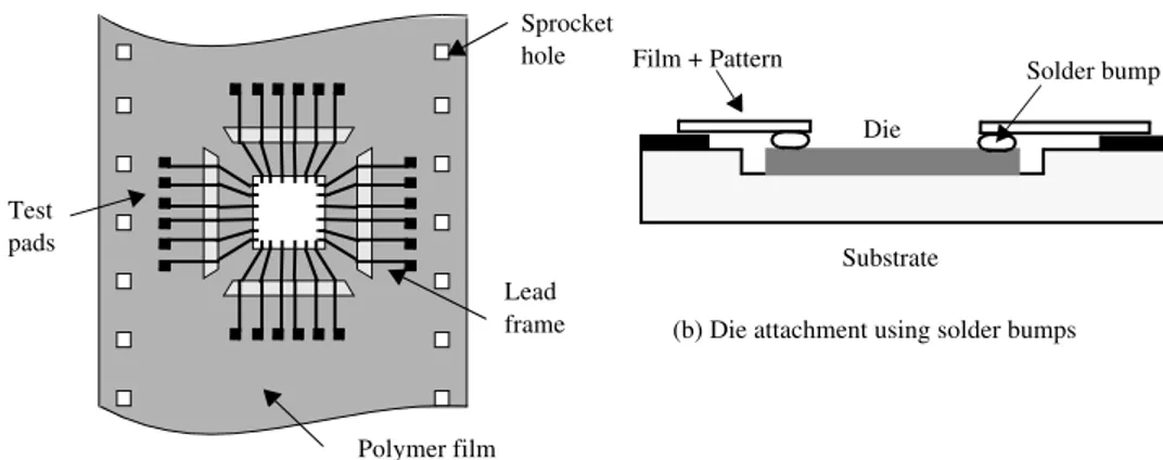 Figure 2.12 Tape-automated bonding (TAB).(a) Polymer tape with imprinted wiring pattern