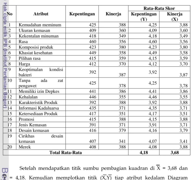 Tabel 8. Perhitungan Rata-Rata Tingkat Kepentingan dan Kinerja Pada                 Produk Vitacharm 