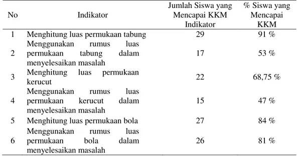 Tabel 6.Persentase Ketercapaian KKM Indikator pada Ulangan Harian I 
