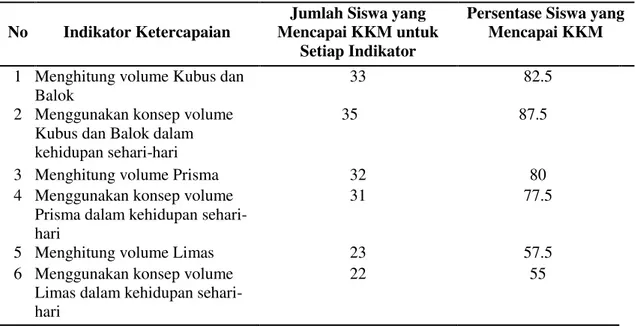 Tabel 7. Persentase Ketercapaian KKM untuk Setiap Indikator pada Kuis II   