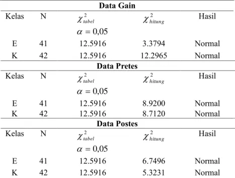 Tabel 6. Hasil uji homogenitas data pretes, postes, dan gain kelas eksperimen (E)                             dan kelas Kontrol (K) 