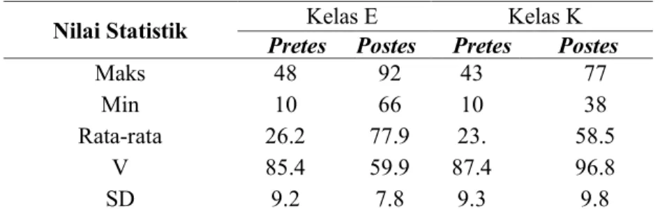 Tabel 2. Deskripsi Data Pretes-Postes Kelas Ekperimen (E) dan Kelas Kontrol (K) 