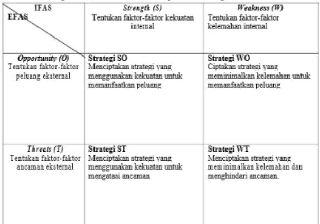 Tabel 1.  Matriks SWOT Empat 