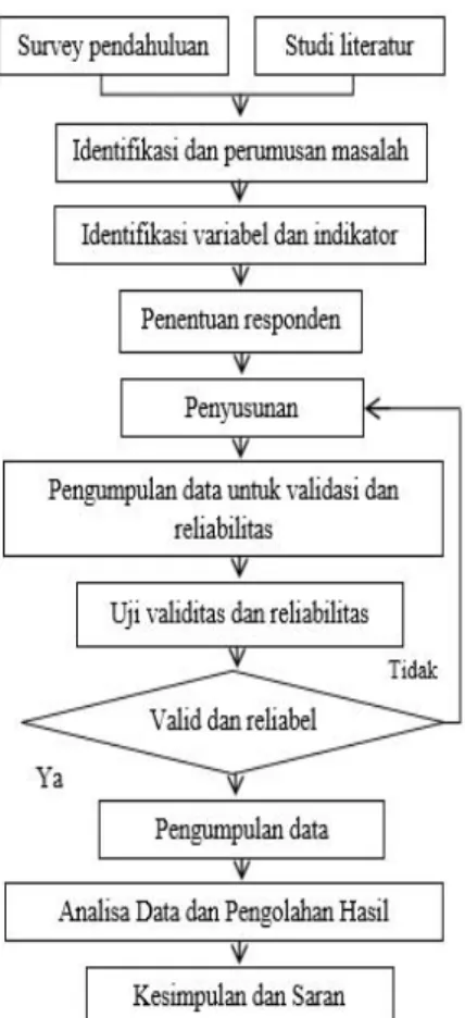 Gambar 1. Diagram Alur Penelitian 