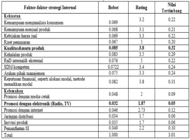 Tabel 6 Matriks IFAS 