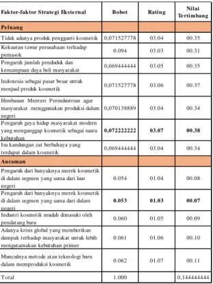 Gambar 3. Matriks SWOT 