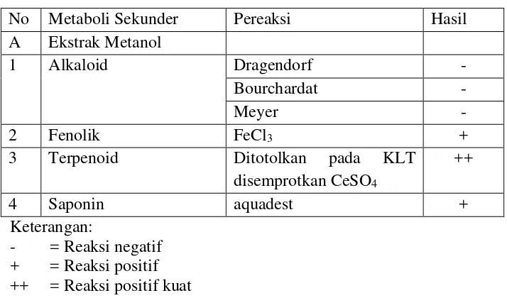 Tabel 4.1 Hasil Uji Skrining Fitokimia Daun Senduduk 