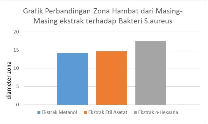 Gambar 4.10 Grafik Perbandingan Zona Hambat dari Masing-Masing 