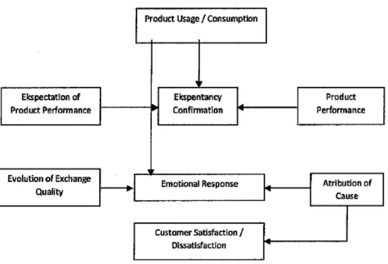 Gambar 2.1 Model Kepuasan / ketidakpuasan konsumen ( J. C. Mowen &amp; M. Minor) 