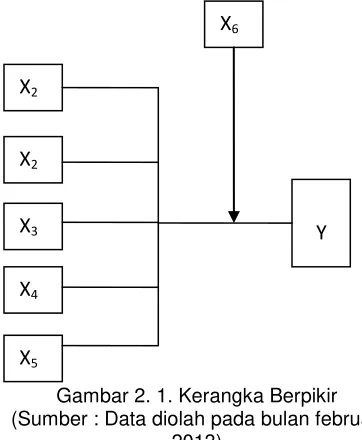 Gambar 2. 1. Kerangka Berpikir 