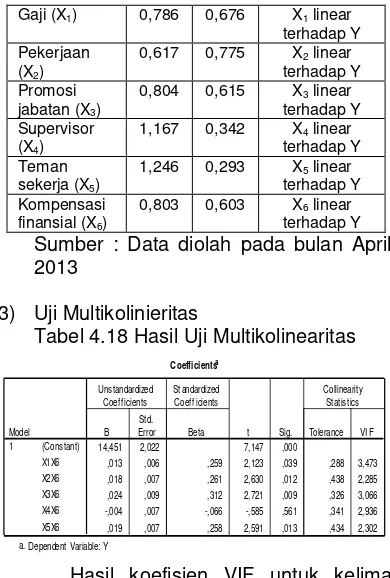 Tabel 4.18 Hasil Uji Multikolinearitas 
