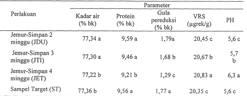 Tabel 6. Hasil analisis sifat fisikokimia umbi bawang merah 