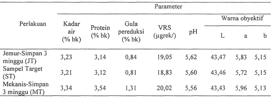 Tabel I .  Hasil analisis sifat fisiko-kimia bawang merah goreng dari umbi yang dikeringkan dan disimpan selama tiga minggu 