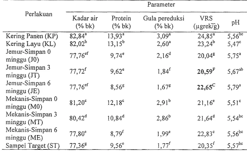 Tabel 3. Hasil analisis sifat fisiko-kimia umbi bawang merah dengan berbagai perlakuan pascapanen 