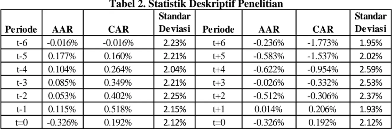 Tabel 2. Statistik Deskriptif Penelitian 