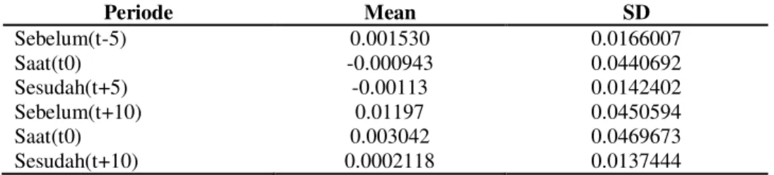 Tabel 3.  Rata-rata Abnormal Return 5 hari dan 10 hari Pengamatan 