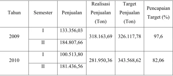 Tabel 1. Target penjualan PT. Semen Baturaja (Persero) pada tahun 2009 sebesar  326.117,78  ton  dengan  realisasi  penjualan  sebesar  318.163,69  ton  dengan  pencapaian target 97%