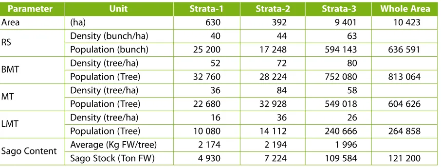 Table 1. The result of density, population and sago stock estimation in the study area