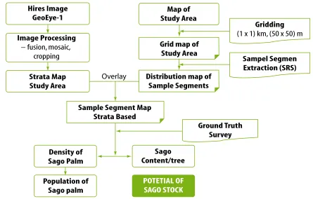 Figure 3 shows the overall flowchart of activities starting from preparation up to data analysis