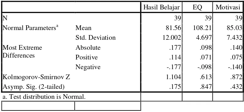 Tabel 4.6 Uji Normalitas Kecerdasan Emosional dan Motivasi Terhadap Hasil Belajar 