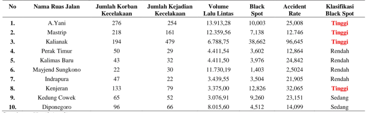 Tabel 2. Perhitungan EAN Di Tiap-Tiap Ruas Jalan Periode 5 Tahun  Sumber: Hasil Analisa 