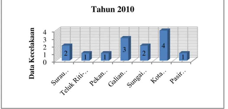 Gambar 5.5 Jumlah Data Kecelakaan Di Km Pada  Tahun 2010 