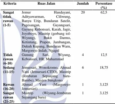 Tabel  3.  Tabel  Lokasi  Rawan  Kecelakaan  Surabaya Selatan
