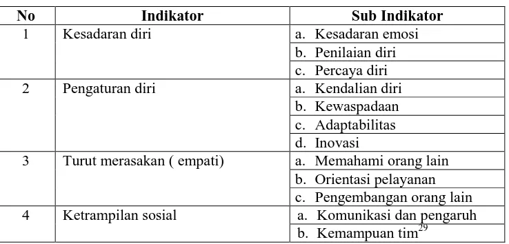 Tabel 2.1 Indikator-Indikator Kecerdasan Emosional