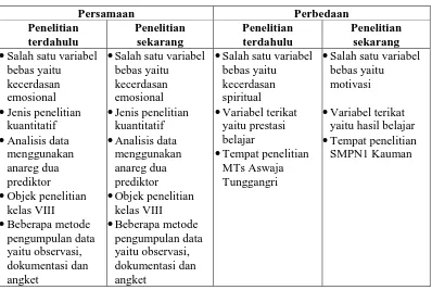 Tabel 2.4 Persamaan dan Perbedaan Penelitian Terdahulu dengan Sekarang