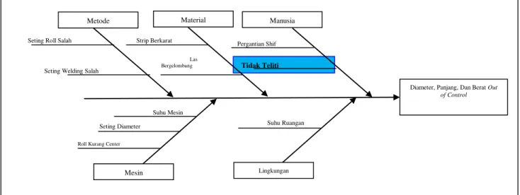 Gambar 13. Diagram Ishikawa 