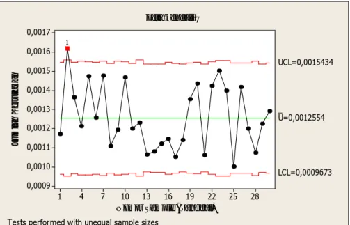 Gambar 4.2. Grafik peta kendali U (U Chart)