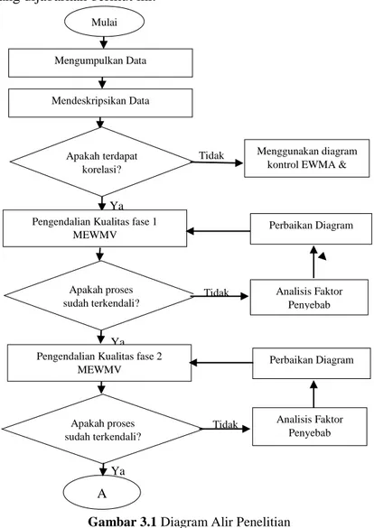 Diagram  alir  penelitian  merupakan  tahapan  penelitian  pro- pro-ses  produksi  tetes  yang  berlangsung  di  PG  Kremboong  Sidoarjo  yang dijabarkan berikut ini