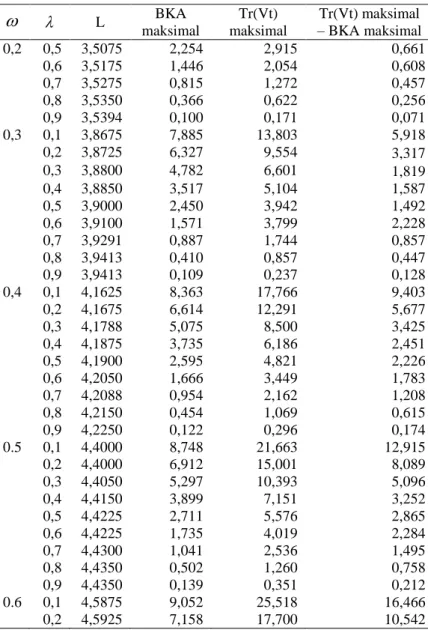 Tabel 4.2 Perhitungan tr(Vt) maksimal  –  BKA maksimal (Lanjutan) 