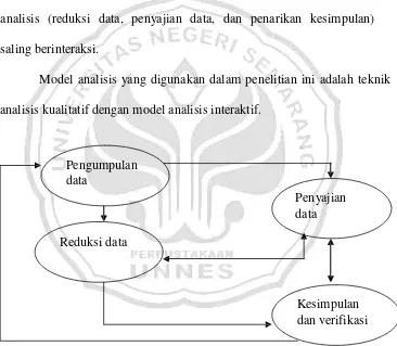 Gambar 2. Teknis Analisis Kualitatif (Milles and Huberman dalamSugiyono 2009: 338)