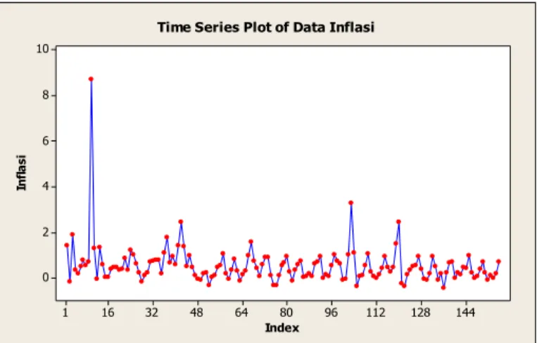 Gambar 4. Grafik Data Inflasi Bulanan 