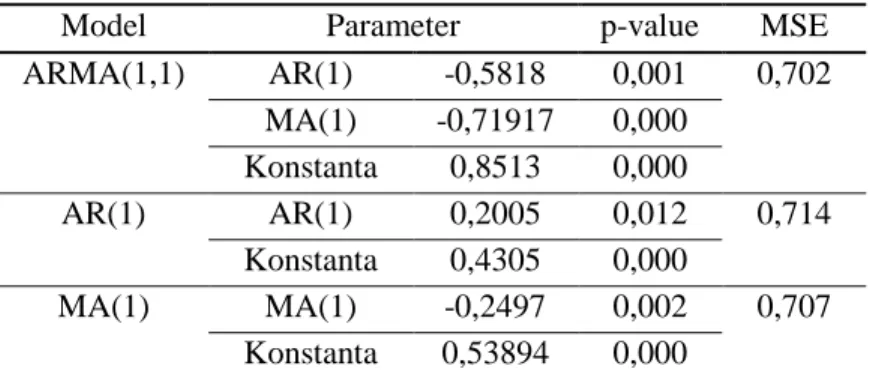 Tabel 3. Hasil Estimasi Parameter 