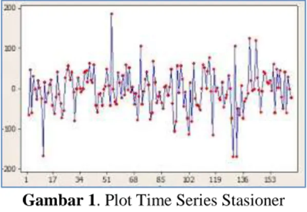 Gambar 1. Plot Time Series Stasioner 