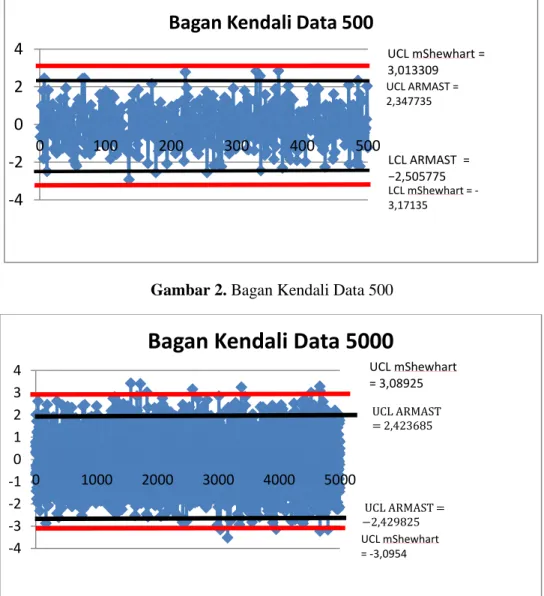 Gambar 2. Bagan Kendali Data 500 