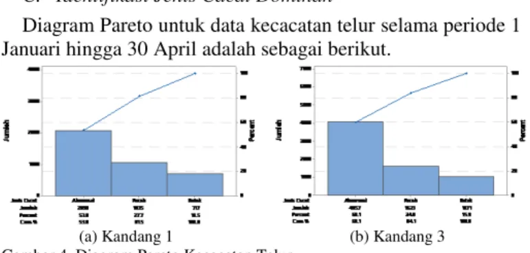 Diagram Pareto untuk data kecacatan telur selama periode 1  Januari hingga 30 April adalah sebagai berikut