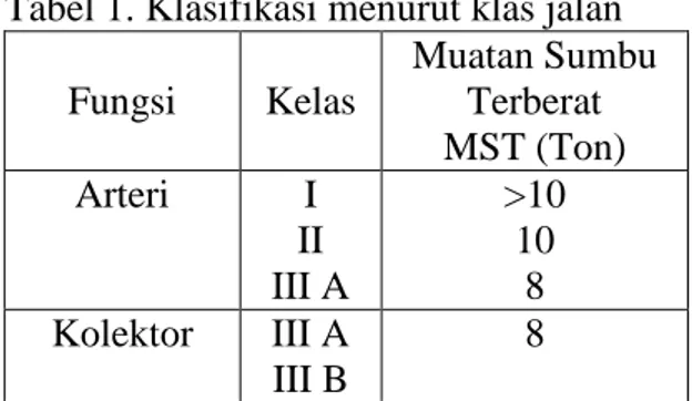 Tabel 1. Klasifikasi menurut klas jalan Fungsi Kelas Muatan SumbuTerberat MST (Ton) Arteri I II III A &gt;10108 Kolektor III A III B 8
