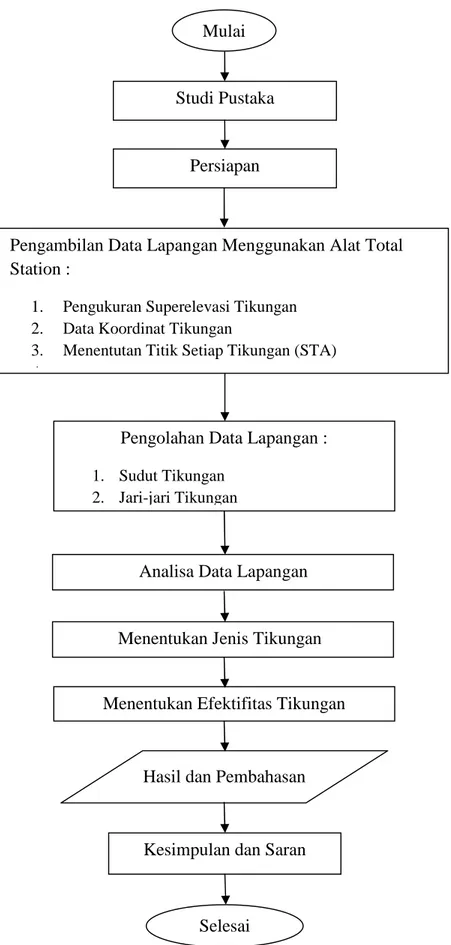 Gambar 4. Bagan Alir sistematis PenelitianSelesai