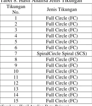 Tabel 8. Hasil Analisa Jenis Tikungan