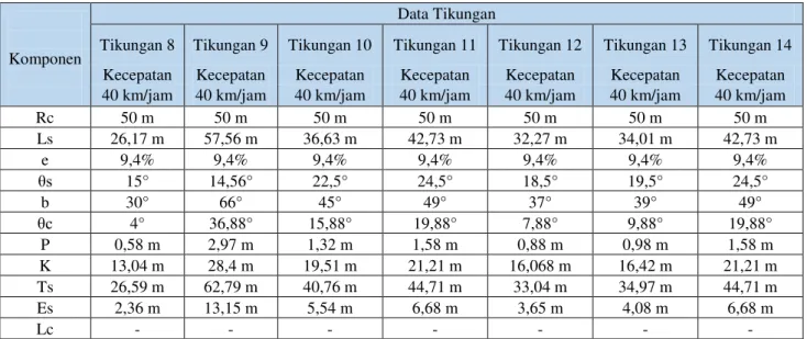 Tabel 4. Komponen tikungan 8 sampai 14 